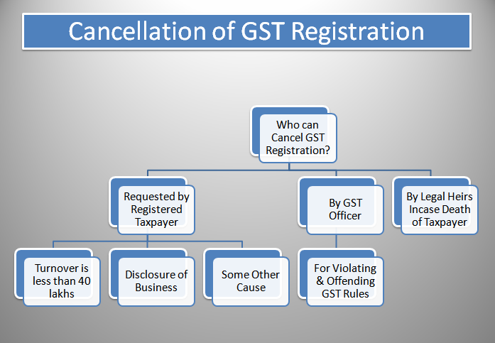 GST Cancellation